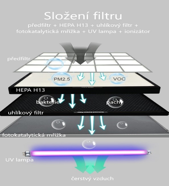Složení filtru čističky Air Fight 100